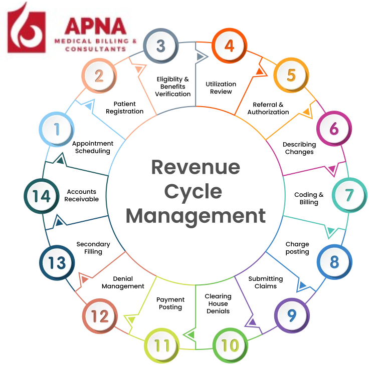 The Future of RCM Services: Trends & Best Practices for Healthcare Billing